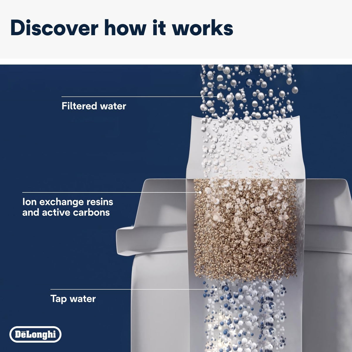 DeLonghi Coffee Machine Replacement Water Filter DLSC002